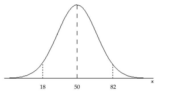 <strong>Draw a normal curve with μ = 50 and σ = 16. Label the mean and the inflection points.</strong> A) B) C) D)