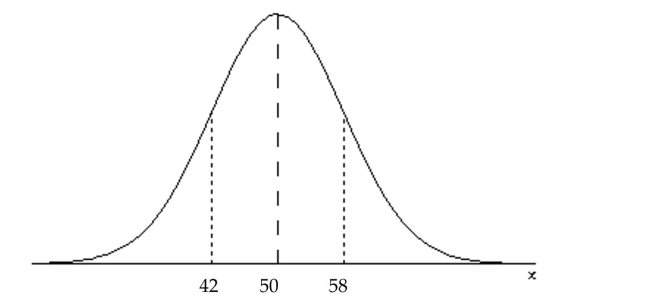 <strong>Draw a normal curve with μ = 50 and σ = 16. Label the mean and the inflection points.</strong> A) B) C) D)