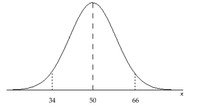 <strong>Draw a normal curve with μ = 50 and σ = 16. Label the mean and the inflection points.</strong> A) B) C) D)
