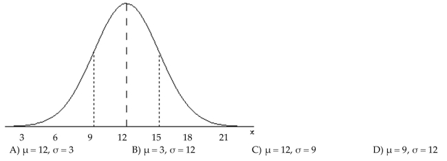 The graph of a normal curve is given. Use the graph to identify the value of μand σ.
