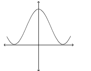 <strong> </strong> A) The graph cannot represent a normal density function because it increases as x becomes very large or very small. B) The graph cannot represent a normal density function because it takes negative values for some values of x. C) The graph cannot represent a normal density function because the area under the graph is greater than 1. D) The graph can represent a normal density function.
