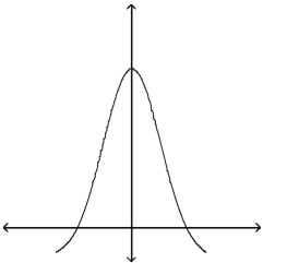 <strong> </strong> A) The graph cannot represent a normal density function because the graph takes negative values for some values of x. B) The graph cannot represent a normal density function because the area under the graph is less than 1. C) The graph cannot represent a normal density function because it is not symmetric. D) The graph can represent a normal density function.