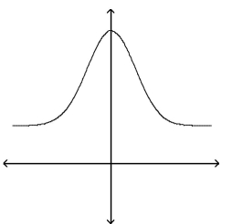 <strong> </strong> A) The graph cannot represent a normal density function because it does not approach the horizontal axis as x increases or decreases without bound. B) The graph cannot represent a normal density function because it is not bell shaped. C) The graph can represent a normal density function. D) The graph cannot represent a normal density function because it has no inflection points.