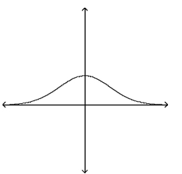 <strong> </strong> A) The graph can represent a normal density function. B) The graph cannot represent a normal density function because it has no inflection points. C) The graph cannot represent a normal density function because its maximum value is too small. D) The graph cannot represent a normal density function because the area under the graph is less than 1.