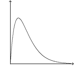 <strong> </strong> A) The graph cannot represent a normal density function because it is not symmetric. B) The graph cannot represent a normal density function because as x increases without bound, the graph takes negative values. C) The graph cannot represent a normal density function because it is bimodal. D) The graph can represent a normal density function.