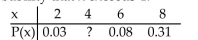 <strong>Consider the discrete probability distribution to the right when answering the following question. Find theprobability that x exceeds 4. </strong> A) 0.39 B) 0.97 C) 0.61 D) 0.58