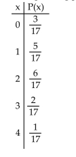 Provide an appropriate response. The random variable x represents the number of tests that a pet entering an animal shelter will have along withthe corresponding probabilities. Graph the probability histogram.