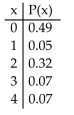Provide an appropriate response. The random variable x represents the number of credit cards that students have along with the correspondingprobabilities. Graph the probability histogram.