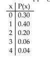 Provide an appropriate response. In an Italian cafe, the following probability distribution was obtained. The random variable x represents thenumber of toppings for a large pizza. Graph the probability histogram.