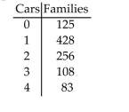 Provide an appropriate response. Use the frequency distribution to (a) construct a probability distribution for the random variable x whichrepresents the number of cars per family in a town of 1000 families, and (b) graph the probability histogram. 4