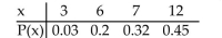 <strong>Provide an appropriate response. Calculate the mean for the discrete probability distribution shown here. </strong> A) 8.93 B) 7 C) 28 D) 2.2325