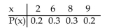Provide an appropriate response. Calculate the mean for the discrete probability distribution shown here.