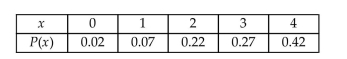 <strong>A baseball player is asked to swing at pitches in sets of four. The player swings at 100 sets of 4 pitches. Theprobability distribution for making a particular number of hits is given below. Determine the mean for thisdiscrete probability distribution. </strong> A) 3 B) 4 C) 2 D) 3.5