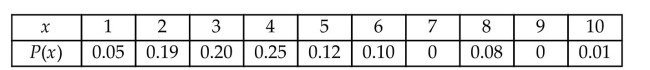 <strong>The produce manager at a farmerʹs market was interested in determining how many oranges a person buyswhen they buy oranges. He asked the cashiers over a weekend to count how many oranges a person boughtwhen they bought oranges and record this number for analysis at a later time. The data is given below in thetable. The random variable x represents the number of oranges purchased and P(x) represents the probabilitythat a customer will buy x apples. Determine the mean number of oranges purchased by a customer. </strong> A) 3.97 B) 5.50 C) 3 D) 4