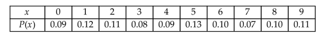 <strong>A random number generator is set to generate single digits between 0 and 9. One hundred and fifty randomnumbers are generated. The probability distribution for this random number generator is given below. Whatis the mean of this distribution? </strong> A) 4.5 B) 6.6 C) 5 D) 7