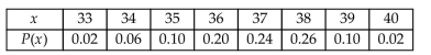 <strong>A seed company has a test plot in which it is testing the germination of a hybrid seed. They plant 50 rows of 40seeds per row. After a two-week period, the researchers count how many seed per row have sprouted. Theynoted that least number of seeds to germinate was 33 and some rows had all 40 germinate. The germinationdata is given below in the table. The random variable x represents the number of seed in a row thatgerminated and P(x) represents the probability of selecting a row with that number of seed germinating.Determine the mean number of seeds per row that germinated. </strong> A) 36.9 B) 36.5 C) 36 D) 0.13