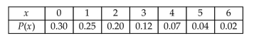 <strong>A manager asked her employees how many times they had given blood in the last year. The results of thesurvey are given below. The random variable x represents the number of times a person gave blood and P(x)represents the probability of selecting an employee who had given blood that percent of the time. What is themean number of times a person gave blood based on this survey? </strong> A) 1.6 B) 3.0 C) 2.0 D) 0.14