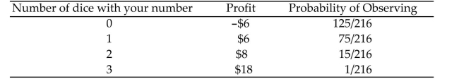 <strong>A dice game involves throwing three dice and betting on one of the six numbers that are on the dice. The gamecosts $6 to play, and you win if the number you bet appears on any of the dice. The distribution for theoutcomes of the game (including the profit) is shown below: Find your expected profit from playing this game.</strong> A) -$0.77 B) $0.50 C) $6.18 D) $3.39