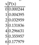 A legendary football coach was known for his winning seasons. He consistently won nine or more games perseason. Suppose x equals the number of games won up to the halfway mark (six games) in a 12-game season. Ifthis coach and his team had a probability p = 0.75 of winning any one game (and the winning or losing of onegame was independent of another), then the probability distribution of the number x of winning games in aseries of six games is: Find the expected number of winning games in the first half of the season for this coachʹs football teams.