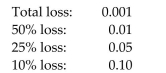 An automobile insurance company estimates the following loss probabilities for the next year on a $25,000sports car: Assuming the company will sell only a $500 deductible policy for this model (i.e., the owner covers the first$500 damage), how much annual premium should the company charge in order to average $325 profit perpolicy sold?