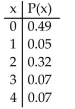 <strong>The random variable x represents the number of computers that families have along with the correspondingprobabilities. Find the mean and standard deviation for the random variable x. </strong> A) mean: 1.18; standard deviation: 1.30 B) mean: 1.39; standard deviation: 0.64 C) mean: 1.39; standard deviation: 0.80 D) mean: 1.18; standard deviation: 0.64