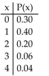 <strong>In a sandwich shop, the following probability distribution was obtained. The random variable x represents thenumber of condiments used for a hamburger. Find the mean and standard deviation for the random variable x. </strong> A) mean: 1.14; standard deviation: 1.04 B) mean: 1.54; standard deviation: 1.30 C) mean: 1.30; standard deviation: 2.38 D) mean: 1.30; standard deviation: 1.54