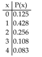 From the probability distribution, find the mean and standard deviation for the random variable x, whichrepresents the number of bicycles per household in a town of 1000 households.