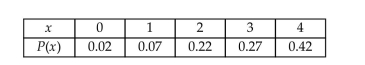 <strong>A baseball player is asked to swing at pitches in sets of four. The player swings at 100 sets of 4 pitches. Theprobability distribution for hitting a particular number of pitches is given below. Determine the standarddeviation for this discrete probability distribution. </strong> A) 1.05 B) 1.10 C) 1.21 D) 0.28