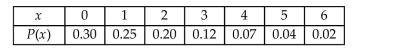 <strong>A manager at a local company asked his employees how many times they had given blood in the last year. Theresults of the survey are given below. The random variable x represents the number of times a person gaveblood and P(x) represents the probability of selecting an employee who had given blood that percent of thetime. What is the standard deviation for the number of times a person gave blood based on this survey? </strong> A) 1.54 B) 1.82 C) 1.16 D) 2.23