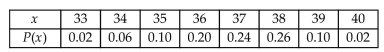 <strong>A seed company has a test plot in which it is testing the germination of a hybrid seed. They plant 50 rows of 40seeds per row. After a two-week period, the researchers count how many seed per row have sprouted. Theynoted that least number of seeds to germinate was 33 and some rows had all 40 germinate. The germinationdata is given below in the table. The random variable x represents the number of seed in a row thatgerminated and P(x) represents the probability of selecting a row with that number of seed germinating.Determine the standard deviation of the number of seeds per row that germinated. </strong> A) 1.51 B) 7.13 C) 36.86 D) 6.07 6.2 The Binomial Probability Distribution 1 Determine whether a probability experiment is a binomial experiment.