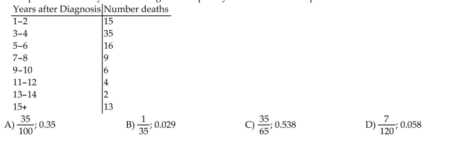 The table below represents a random sample of the number of deaths per 100 cases for a certain illness overtime. If a person infected with this illness is randomly selected from all infected people, find the probabilitythat the person lives 3-4 years after diagnosis. Express your answer as a simplified fraction and as a decimal.