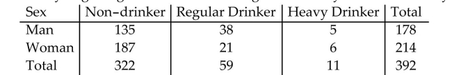 <strong>The table lists the drinking habits of a group of college students. If a student is chosen at random, find theprobability of getting someone who is a regular or heavy drinker. Round your answer to three decimal places. </strong> A) 0.179 B) 0.629 C) 0.201 D) 0.112