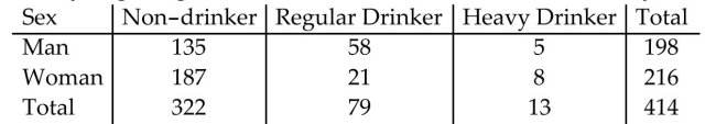 <strong>The table lists the drinking habits of a group of college students. If a student is chosen at random, find theprobability of getting someone who is a man or a woman. Round your answer to three decimal places. </strong> A) 1 B) 0.930 C) 0.778 D) 0.222