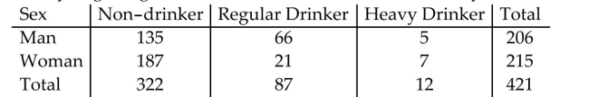 <strong>The table lists the drinking habits of a group of college students. If a student is chosen at random, find theprobability of getting someone who is a non-drinker. Round your answer to three decimal places. </strong> A) 0.765 B) 0.933 C) 1 D) 0.235