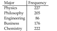 <strong>The distribution of Bachelorʹs degrees conferred by a university is listed in the table. Assume that a studentmajors in only one subject. What is the probability that a randomly selected student with a Bachelorʹs degreemajored in Physics or Philosophy? Round your answer to three decimal places. </strong> A) 0.472 B) 0.528 C) 0.248 D) 0.224