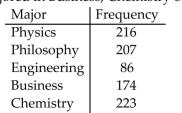 <strong>The distribution of Bachelorʹs degrees conferred by a university is listed in the table. Assume that a studentmajors in only one subject. What is the probability that a randomly selected student with a Bachelorʹs degreemajored in Business, Chemistry or Engineering? Round your answer to three decimal places.</strong> A) 0.533 B) 0.467 C) 0.287 D) 0.341