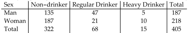 <strong>The table lists the drinking habits of a group of college students. If a student is chosen at random, find theprobability of getting someone who is a man or a non-drinker. Round your answer to three decimal places. </strong> A) 0.923 B) 0.947 C) 0.941 D) 0.832