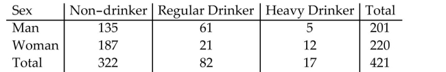 <strong>The table lists the drinking habits of a group of college students. If a student is chosen at random, find theprobability of getting someone who is a woman or a heavy drinker. Round your answer to three decimalplaces. </strong> A) 0.534 B) 0.922 C) 0.805 D) 0.173