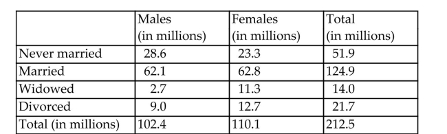 <strong>Consider the data in the table shown which represents the marital status of males and females 18 years or olderin the United States in 2003. Determine the probability that a randomly selected U.S. resident 18 years or olderis divorced or a male? Round to the nearest hundredth. Source: U.S. Census Bureau, Current Population reports</strong> A) 0.54 B) 0.58 C) 0.50 D) 0.04