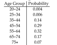 <strong>A certain disease only affects men 20 years of age or older. The chart shows the probability that a man with thedisease falls in the given age group. What is the probability that a randomly selected man with the disease isnot between the ages of 55 and 64? </strong> A) 0.68 B) 0.32 C) 0.29 D) 0.24