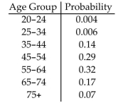 <strong>A certain disease only affects men 20 years of age or older. The chart shows the probability that a man with thedisease falls in the given age group. What is the probability that a randomly selected man with the disease isbetween the ages of 35 and 64? </strong> A) 0.75 B) 0.14 C) 0.32 D) 0.29