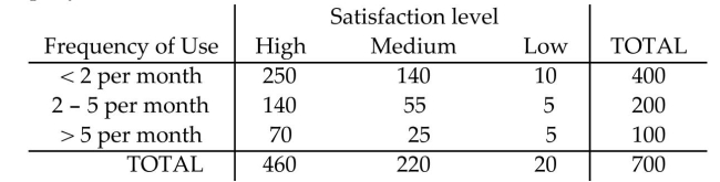 <strong>The overnight shipping business has skyrocketed in the last ten years. The single greatest predictor of acompanyʹs success has been proven time and again to be customer service. A study was conducted to study thecustomer satisfaction levels for one overnight shipping business. In addition to the customerʹs satisfaction level,the customers were asked how often they used overnight shipping. The results are shown below in thefollowing table. What is the probability that a respondent did not have a high level of satisfaction with thecompany? Round the the nearest hundredth. </strong> A) 0.34 B) 0.66 C) 0.57 D) 0.43