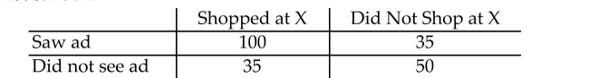 <strong>A sample of 220 shoppers at a large suburban mall were asked two questions: (1) Did you see a television adfor the sale at department store X during the past 2 weeks? (2) Did you shop at department store X during thepast 2 weeks? The responses to the questions are summarized in the table. What is the probability that arandomly selected shopper from the 220 questioned did not shop at department store X? Round the the nearestthousandth. </strong> A) 0.386 B) 0.159 C) 0.227 D) 0.614