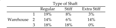 <strong>After completing an inventory of three warehouses, a golf club shaft manufacturer described its stock of 12,246shafts with the percentages given in the table. Suppose a shaft is selected at random from the 12,246 currentlyin stock, and the warehouse number and type of shaft are observed. Find the probability that the shaft wasproduced in a warehouse other than warehouse 1. Round the the nearest hundredth. </strong> A) 0.70 B) 0.30 C) 0.51 D) 0.83
