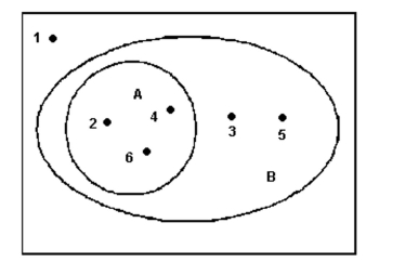 <strong>The following Venn diagram is for the six sample points possible when rolling a fair die. Let A be the eventrolling an even number and let B be the event rolling a number greater than 1. Which of the following eventsdescribes the event rolling a 1? </strong> A) Bc B) Ac C) B D) A ∪ B