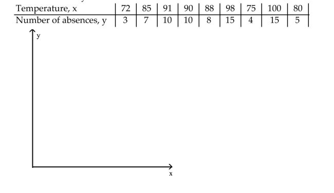 The data below are the temperatures on randomly chosen days during a summer class and the number ofabsences on those days.