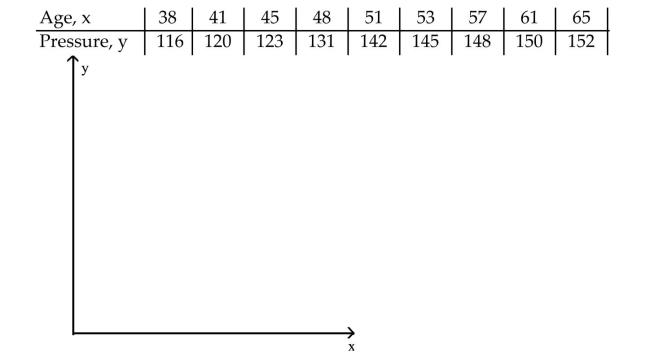 The data below are the ages and systolic blood pressures (measured in millimeters of mercury) of 9 randomlyselected adults.