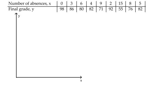 The data below are the number of absences and the final grades of 9 randomly selected students from aliterature class.