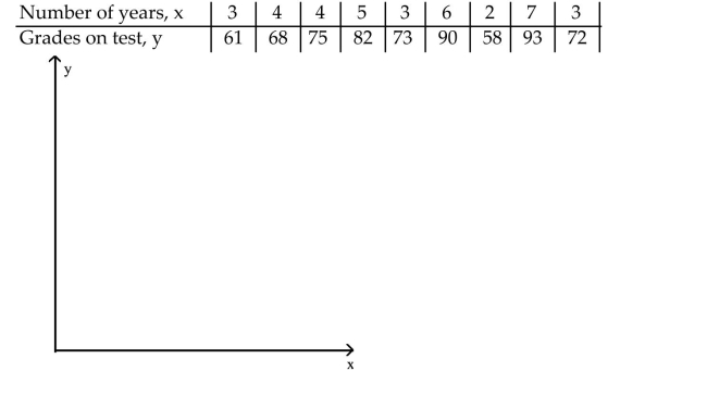 In order for employees of a company to work in a foreign office, they must take a test in the language of thecountry where they plan to work. The data below show the relationship between the number of years thatemployees have studied a particular language and the grades they received on the proficiency exam.