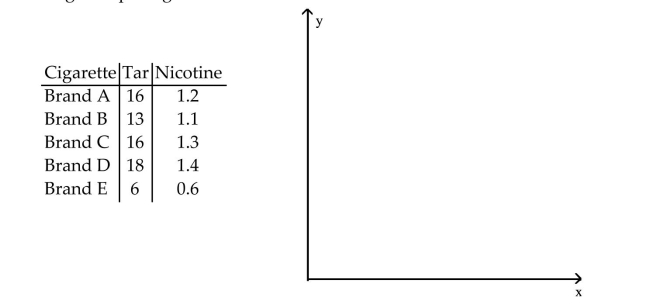 Five brands of cigarettes were tested for the amounts of tar and nicotine they contained. All measurements arein milligrams per cigarette.